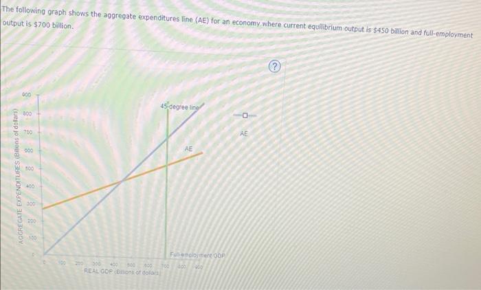 Solved The following graph shows the aggregate expenditures | Chegg.com