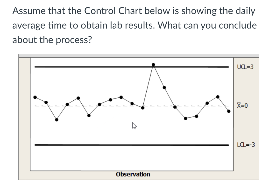 Solved Assume that the Control Chart below is showing the | Chegg.com