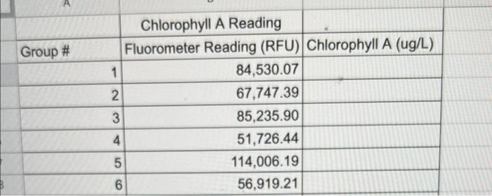 Solved Group # AWN Chlorophyll A Reading Fluorometer Reading | Chegg.com