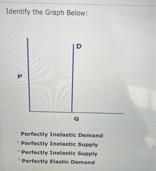 Solved Identify the Graph Below: D P Q Perfectly Inelastic | Chegg.com