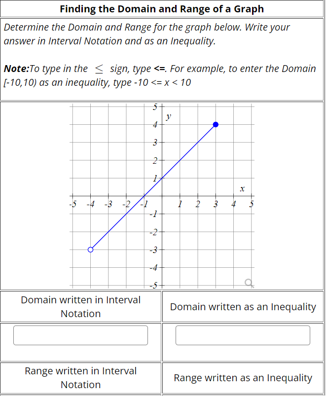 Solved Finding the Domain and Range of a GraphDetermine the | Chegg.com