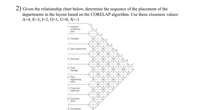 Solved 2) Given the relationship chart below, determine the | Chegg.com