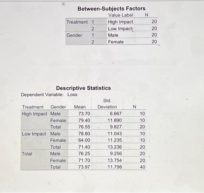 Solved Descriptive Statistics Dependent Variable: LossTests | Chegg.com