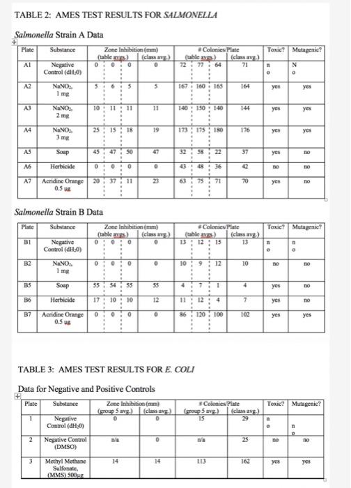 TABLE 2 AMES TEST RESULTS FOR SALMONELLA Salmonella