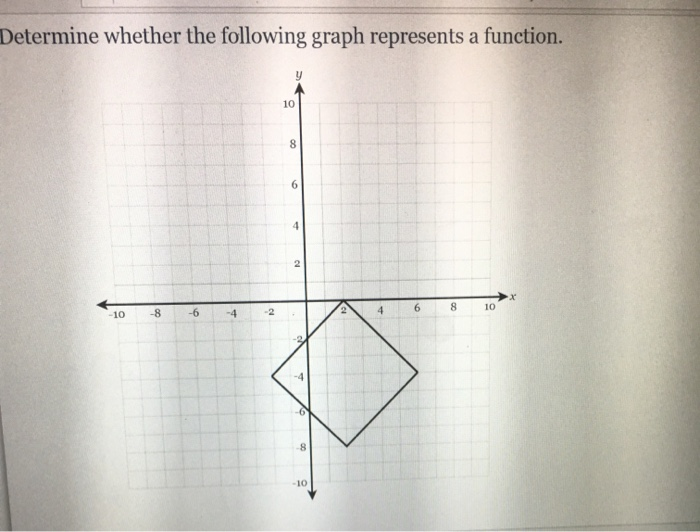 Solved Determine whether the following graph represents a | Chegg.com