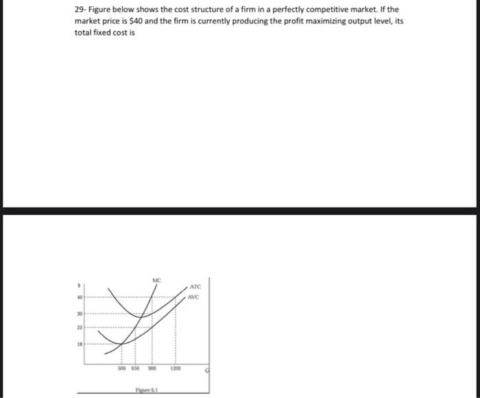 Solved 29- Figure below shows the cost structure of a firm | Chegg.com