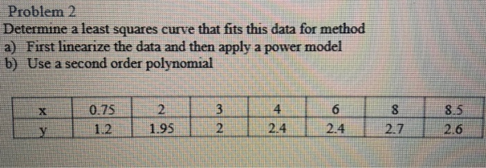 Solved Determine a least squares curve that fits the data. | Chegg.com