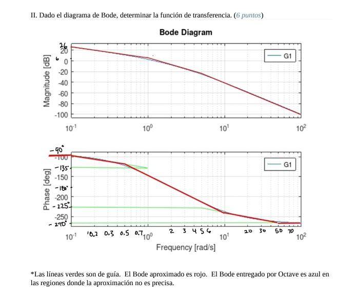 II. Dado el diagrama de Bode, determinar la función de transferencia. (6 puntos) Bode Diagram 26 G1 Magnitude [dB] -20 -40 -6