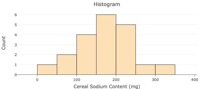 Solved Histogram Describe The Center Shape And Spread Of