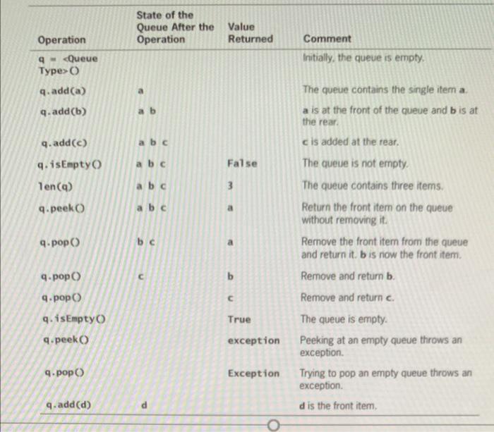 Solved Operation State of Queue After Operation Value | Chegg.com