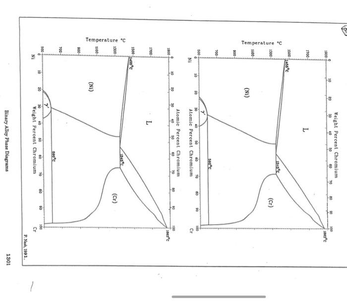 3. The Ni−X binary phase diagrams for X=Ca,Cr,Pd,Ru, | Chegg.com