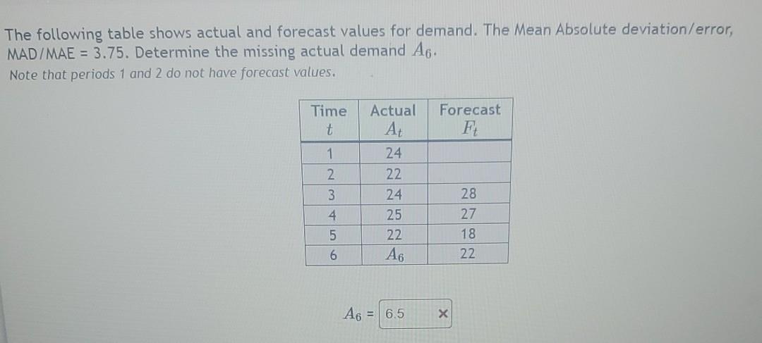Solved The following table shows actual and forecast values | Chegg.com