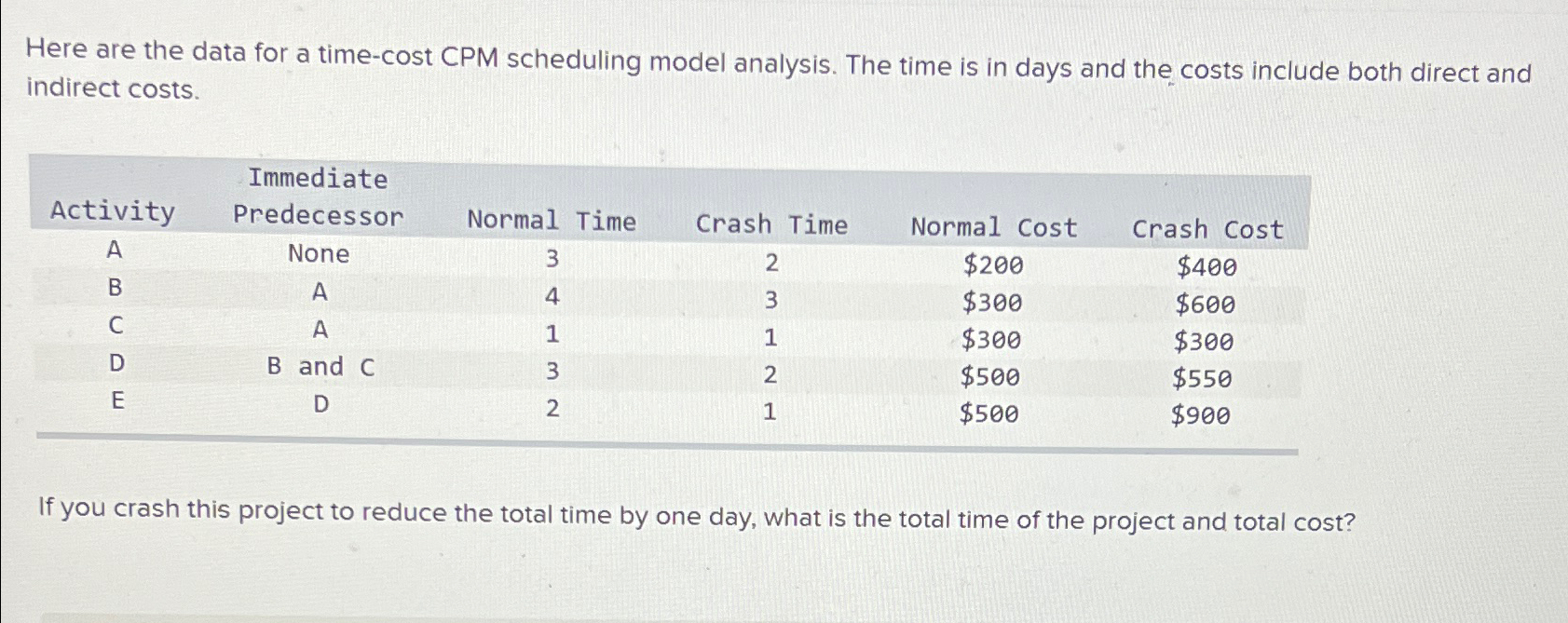 Solved Here are the data for a timecost CPM scheduling