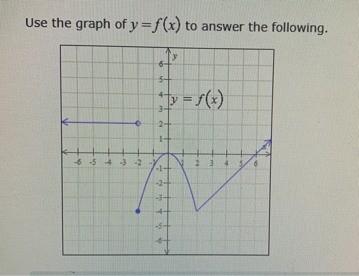 Solved Use The Graph Of Y F X To Answer The Following Y Chegg Com