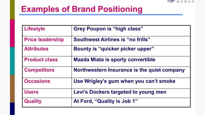 Solved How do your favorite brands position themselves in 