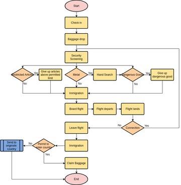 Solved Draw a process map or flowchart of passenger | Chegg.com