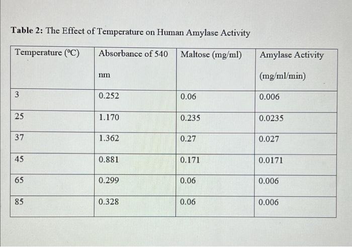 solved-table-2-the-effect-of-temperature-on-human-amylase-chegg
