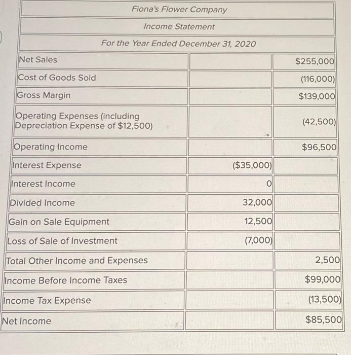 Fiona's Flower Company Income Statement For the Year | Chegg.com