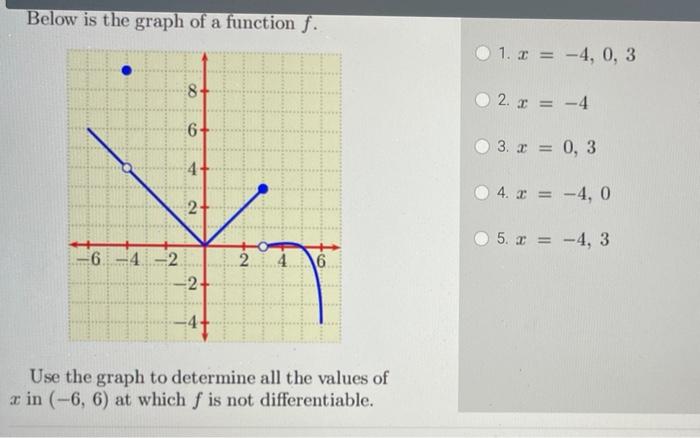 Solved Below is the graph of a function f. @ 1.3 = -4, 0, 3 | Chegg.com