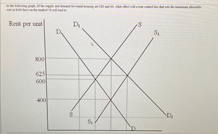 Solved In The Following Graph, If The Supply And Demand For | Chegg.com