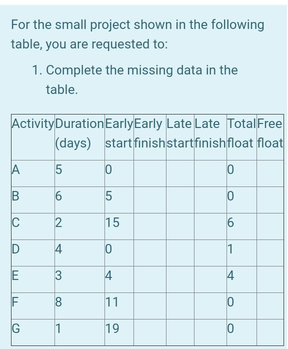 Solved For the small project shown in the following table, | Chegg.com