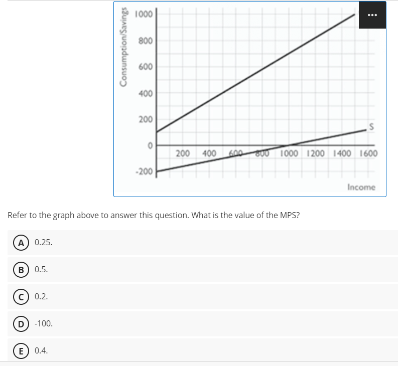 Solved Refer to the graph above to answer this question. | Chegg.com
