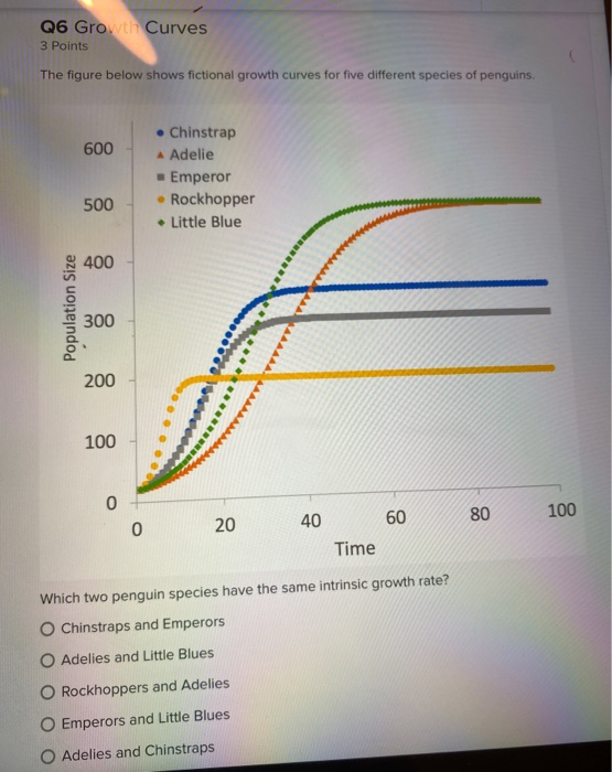 Q6 Growth Curves 3 Points The figure below shows | Chegg.com
