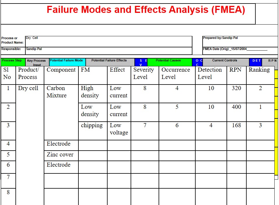 Solved Perform a Failure, Mode, Effect and Criticality | Chegg.com