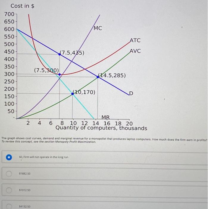 Solved The graph shows cost curves, demand and marginal | Chegg.com