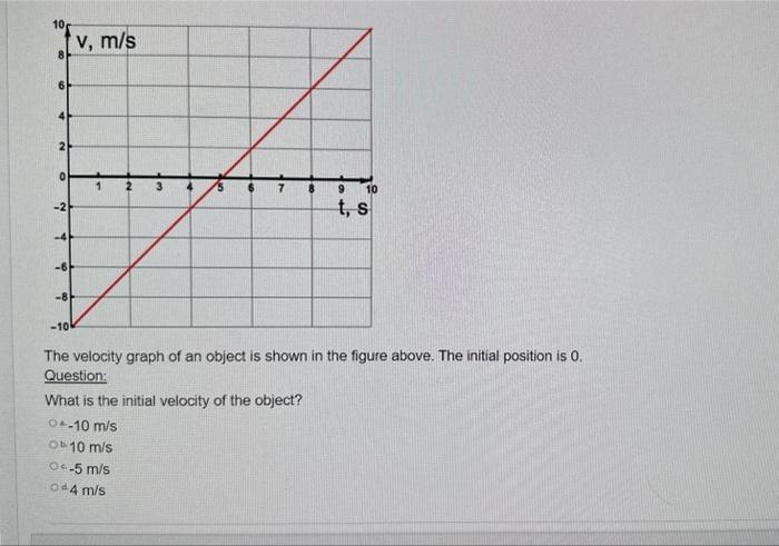 Solved The velocity graph of an object is shown in the | Chegg.com