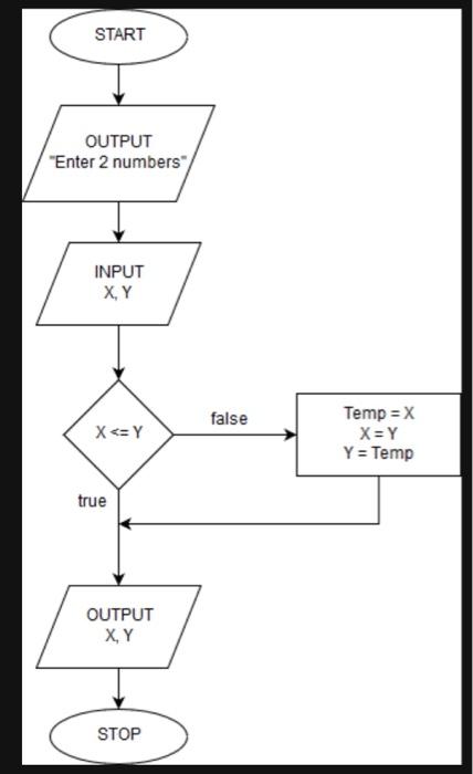 Solved The Following Is Not A Structured Flowchart. How Can | Chegg.com