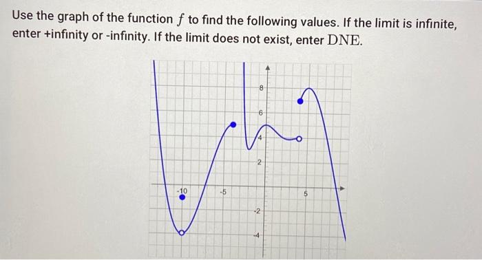 Solved Use the graph of the function f to find the following | Chegg.com