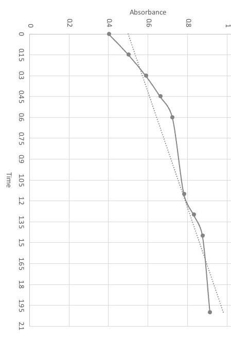 solved-how-would-the-initial-rate-and-rate-of-reaction-be-chegg