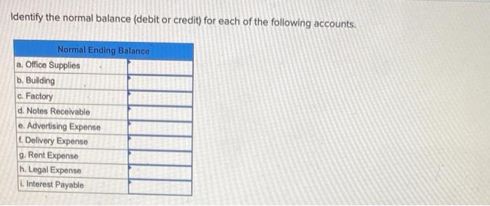 Solved Identify the normal balance (debit or credit) for | Chegg.com