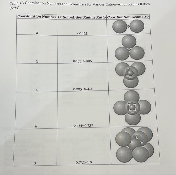 Solved Problem 3 An AX ceramic compound has the rock salt