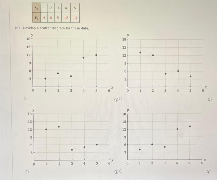 (a) Develop a scatter diagram for these data.