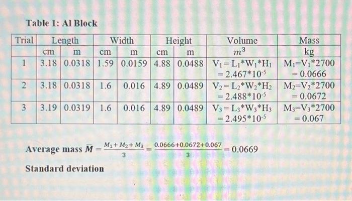Solved Table 1: Al Block Average mass | Chegg.com