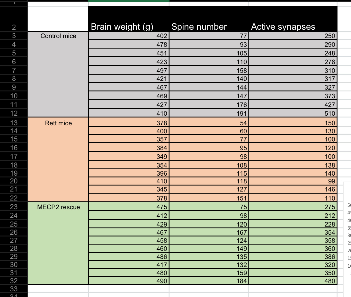 Spine number And Active Synapsis CorrelationPlease | Chegg.com