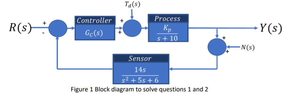 Solved = A close loop function may be represented as in Fig. | Chegg.com
