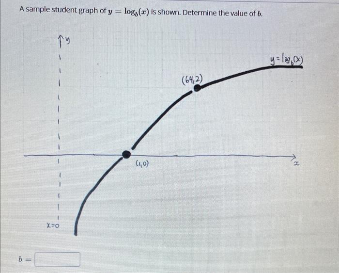 Solved A sample student graph of y=logb(x) is shown. | Chegg.com
