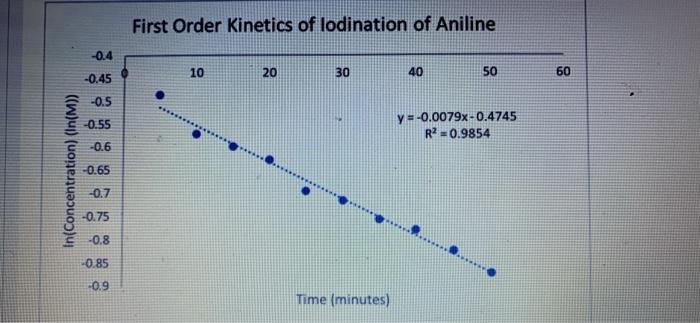 Solved Based off these graphs, what order is the reaction | Chegg.com