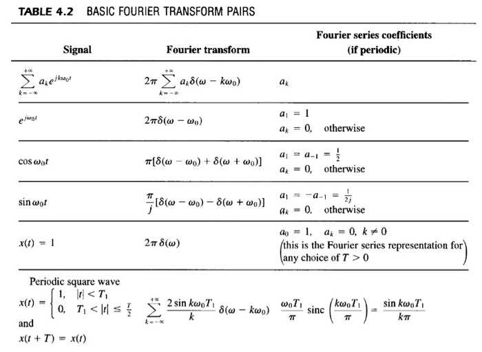 Solved The Signal X T Sin T Tt A Use Fourier Tr Chegg Com