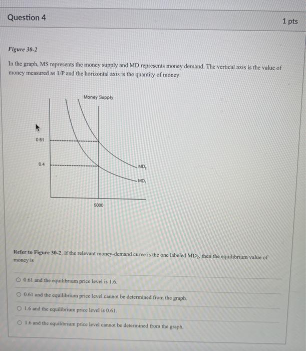 Solved Question 4 1 pts Figure 30-2 In the graph, MS | Chegg.com
