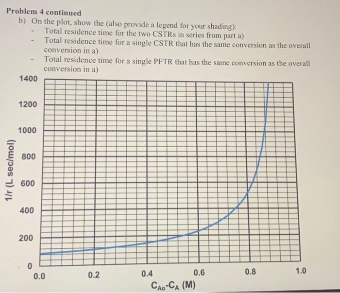 Solved Problem 4 continued b) On the plot, show the (also | Chegg.com