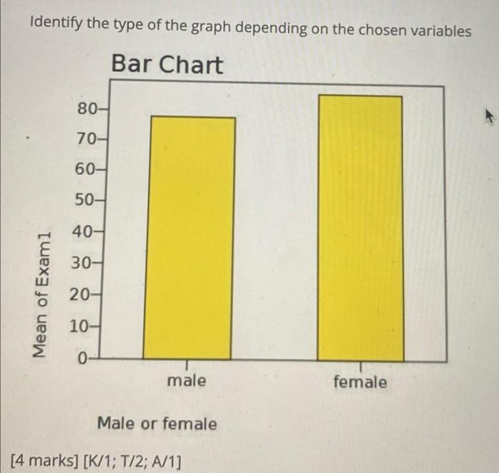 Solved Identify the type of the graph depending on the | Chegg.com