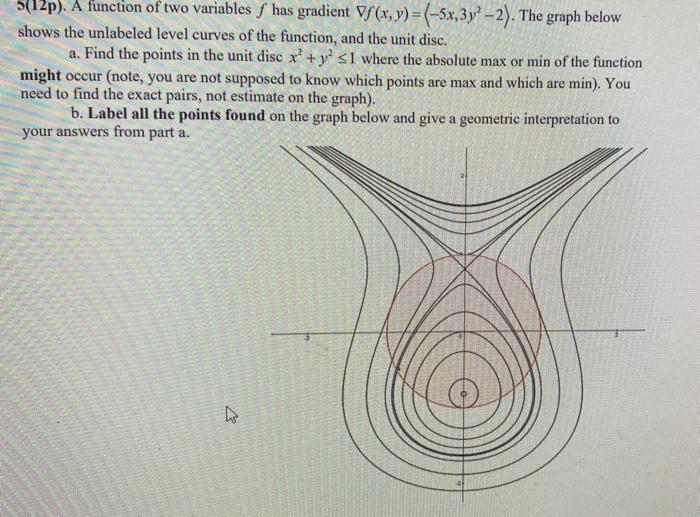 Solved 5(12p). A function of two variables f has gradient | Chegg.com
