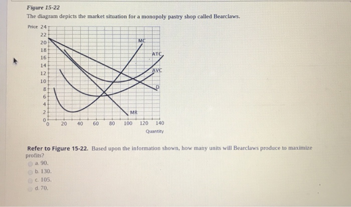 Solved Figure 15-22 The diagram depicts the market situation | Chegg.com