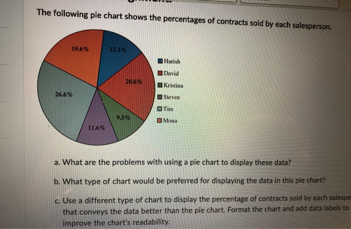 Solved The following pie chart shows the percentages of | Chegg.com