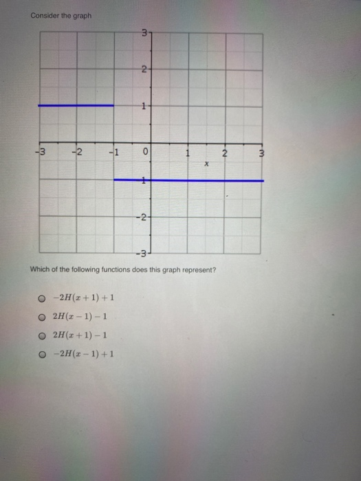 Solved Consider the graph Which of the following functions | Chegg.com