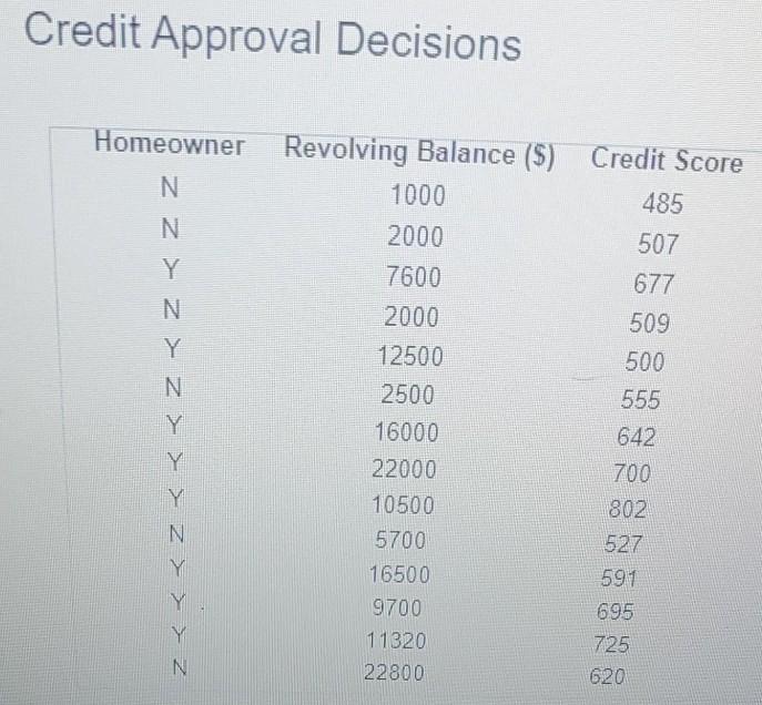 Solved Credit Approval Decisions Homeowner N N Y N Y N Z Z Z
